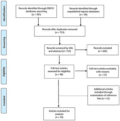 Emotional Peer Support Interventions for Students With SEND: A Systematic Review